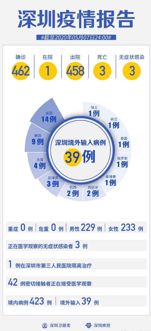 深圳連續(xù)7天0新增 在院治療僅有1例