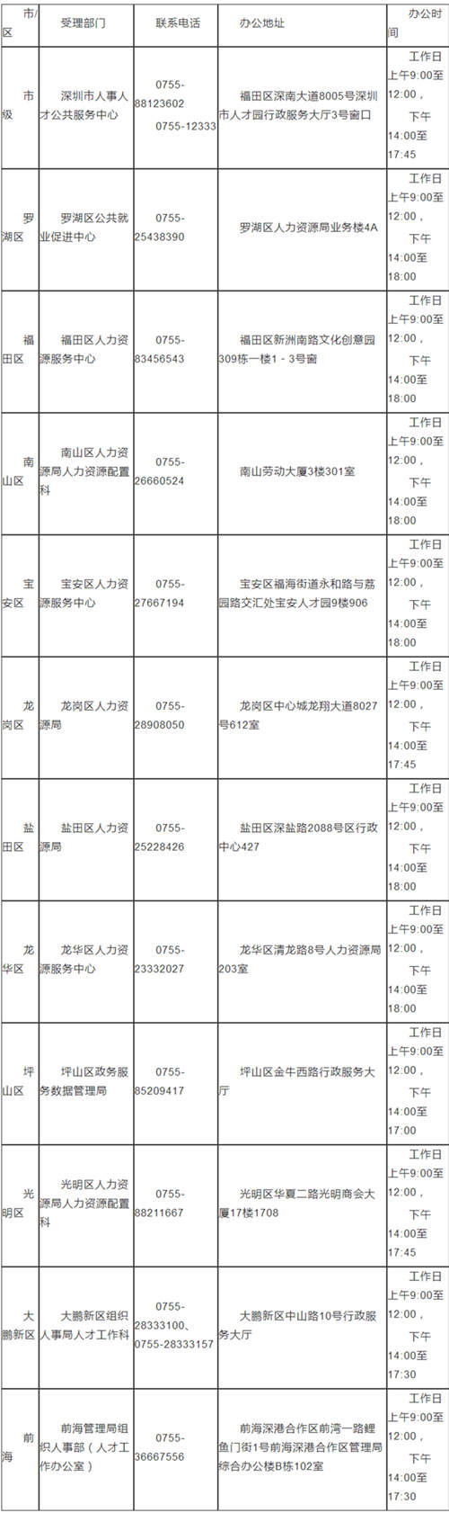 2020深圳新引進人才租房及生活補貼標(biāo)準(zhǔn)