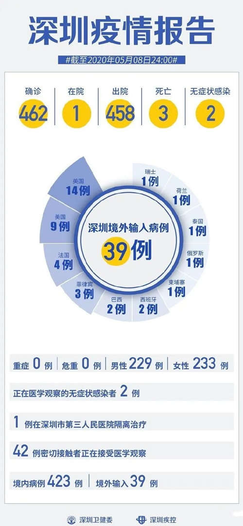 深圳疫情最新通報 連續(xù)8天0新增