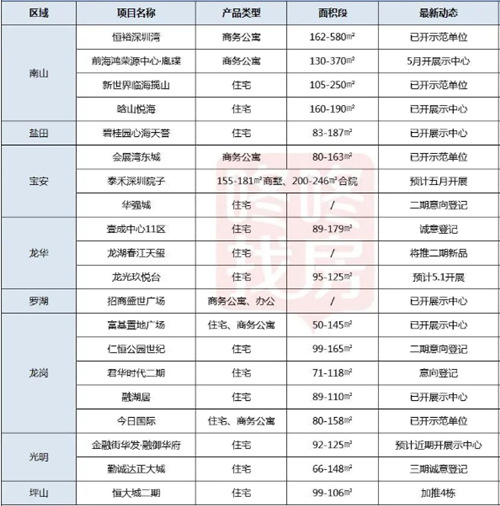 深圳近期20盤待入市 有你最青睞的嗎