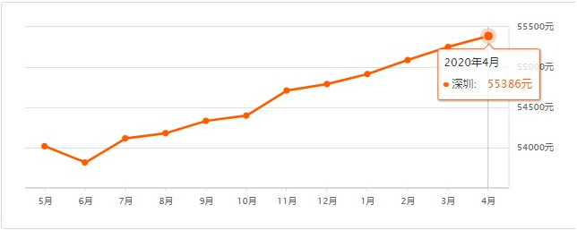 2020年4月深圳各區(qū)二手房房價走勢圖