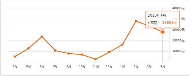 2020年4月深圳各區(qū)二手房房價走勢圖