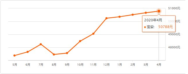 2020年4月深圳各區(qū)二手房房價走勢圖