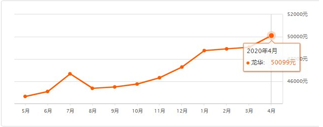 2020年4月深圳各區(qū)二手房房價走勢圖
