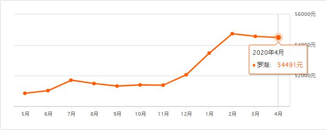 2020年4月深圳各區(qū)二手房房價走勢圖