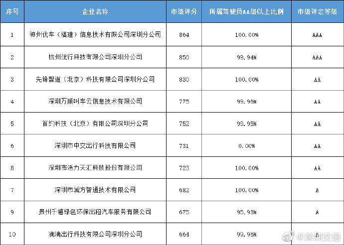 網(wǎng)約車服務(wù)質(zhì)量考核數(shù)據(jù)出爐!深圳網(wǎng)約車哪家強(qiáng)