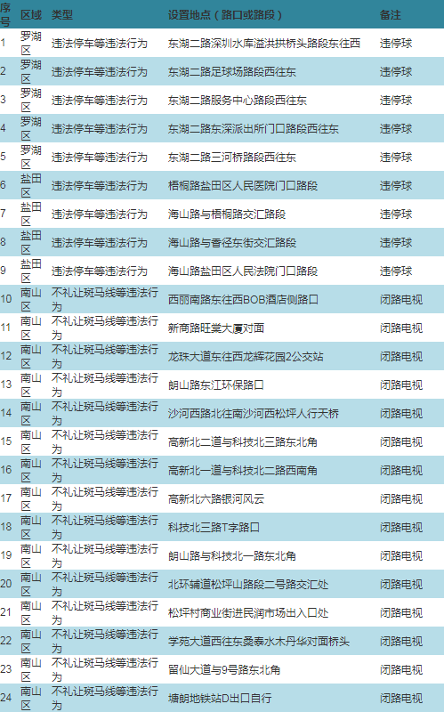 車主注意!深圳啟動287套交通技術(shù)監(jiān)控設(shè)備