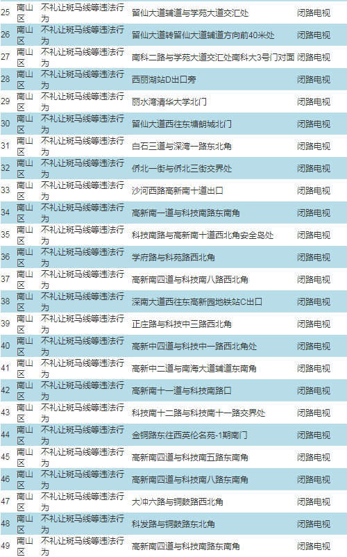 車主注意!深圳啟動287套交通技術(shù)監(jiān)控設(shè)備