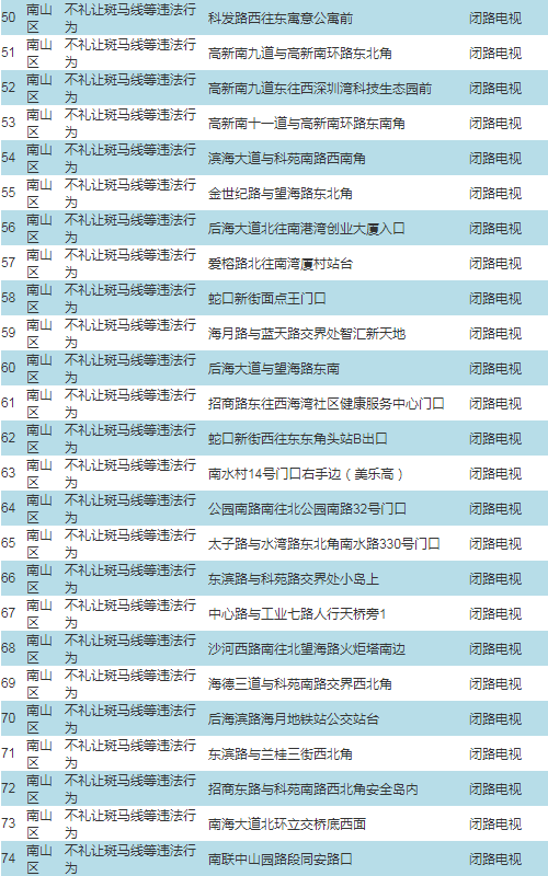 車主注意!深圳啟動287套交通技術(shù)監(jiān)控設(shè)備