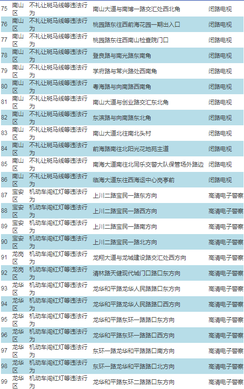 車主注意!深圳啟動287套交通技術(shù)監(jiān)控設(shè)備