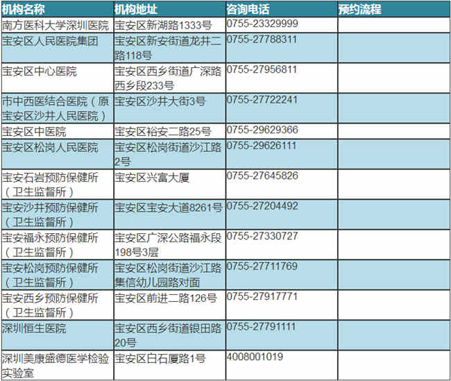 深圳寶安區(qū)可做核酸檢測(cè)醫(yī)療機(jī)構(gòu)名單表