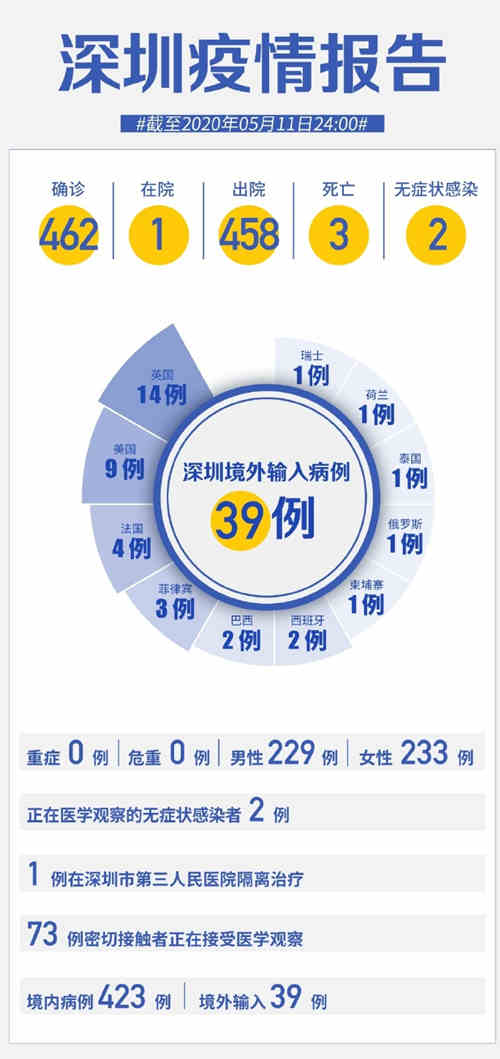 深圳疫情最新通報(bào) 連續(xù)11天0新增