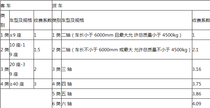 2020廣東省高速路最新車型分類及收費價格表