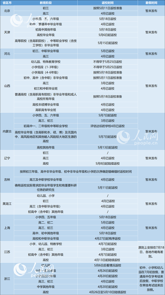 31省區(qū)市明確返校時(shí)間 部分已出暑假時(shí)間