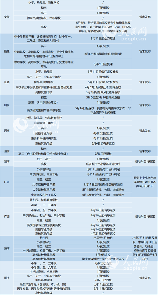 31省區(qū)市明確返校時(shí)間 部分已出暑假時(shí)間