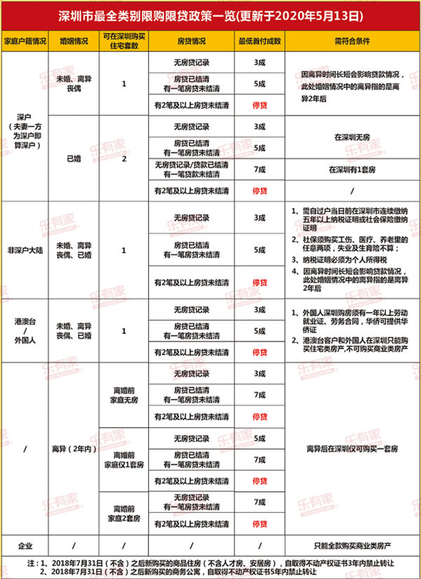 2020深圳房貸利率表及最新限購政策