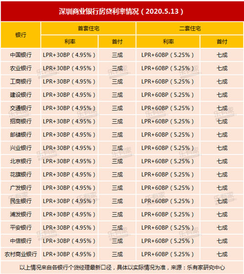 2020深圳房貸利率表及最新限購政策