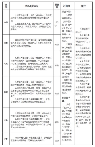 2020年羅湖區(qū)學(xué)位申請分類及積分表一覽