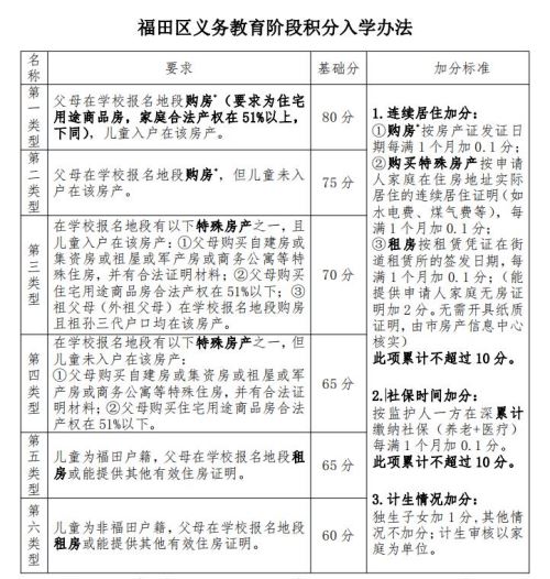 2020年福田區(qū)積分入學(xué)辦法是怎樣