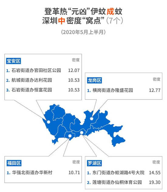 2020年5月上半月深圳市伊蚊密度監(jiān)測結(jié)果