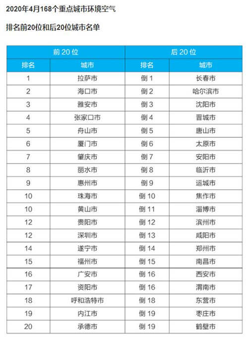 深圳空氣質(zhì)量綜合指數(shù)全國排名第五