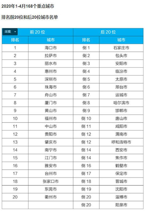 深圳空氣質(zhì)量綜合指數(shù)全國排名第五