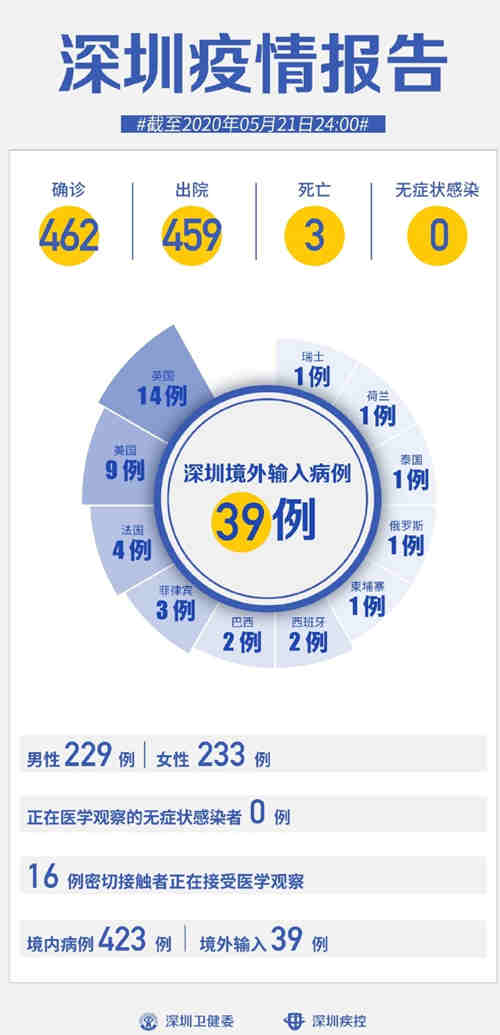 深圳疫情最新通報(bào) 連續(xù)21天0新增