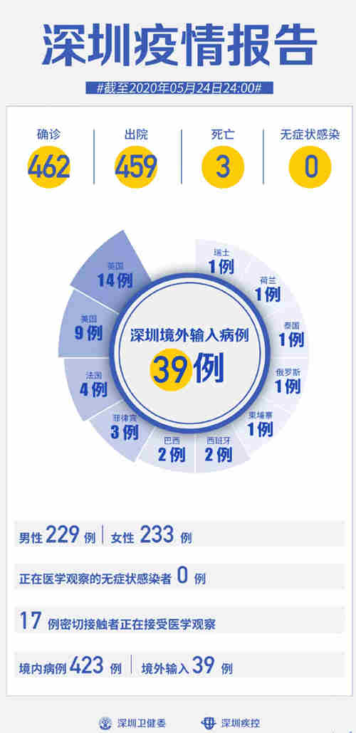 深圳疫情最新通報 連續(xù)24天0新增