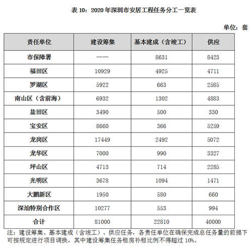 多達(dá)40000套 深圳公租房和安居房又有好消息