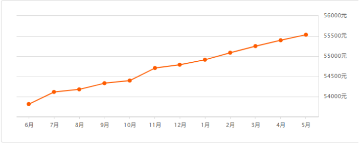 2020年5月深圳各區(qū)二手房價格走勢表