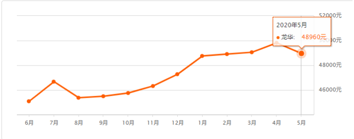 2020年5月深圳各區(qū)二手房價格走勢表