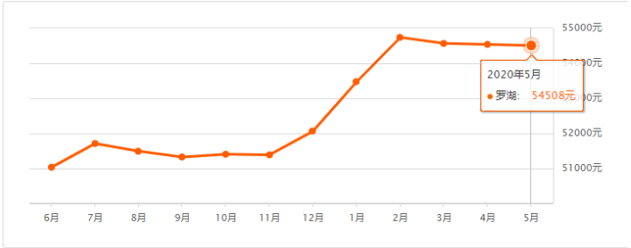 2020年5月深圳各區(qū)二手房價(jià)格走勢(shì)表