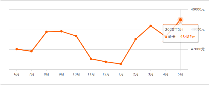 2020年5月深圳各區(qū)二手房價(jià)格走勢(shì)表