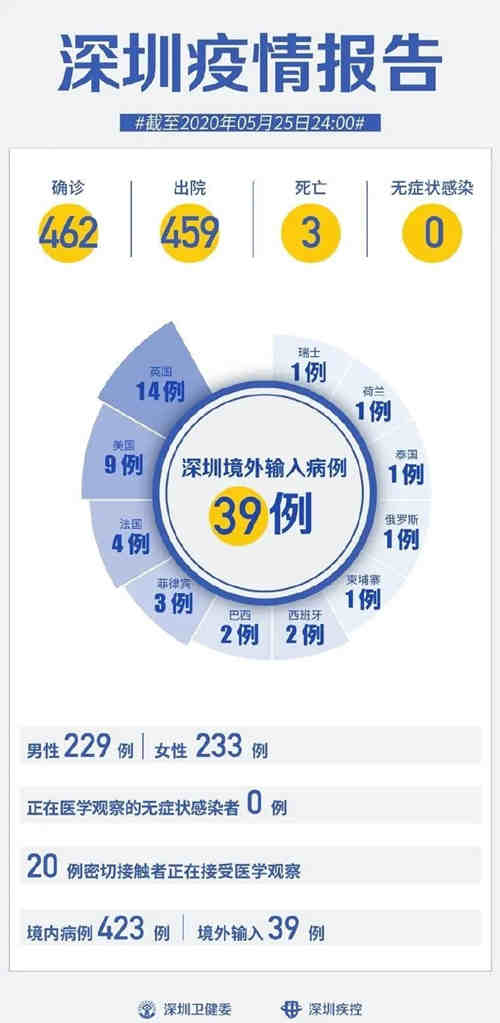 深圳疫情最新通報(bào) 連續(xù)25天0新增