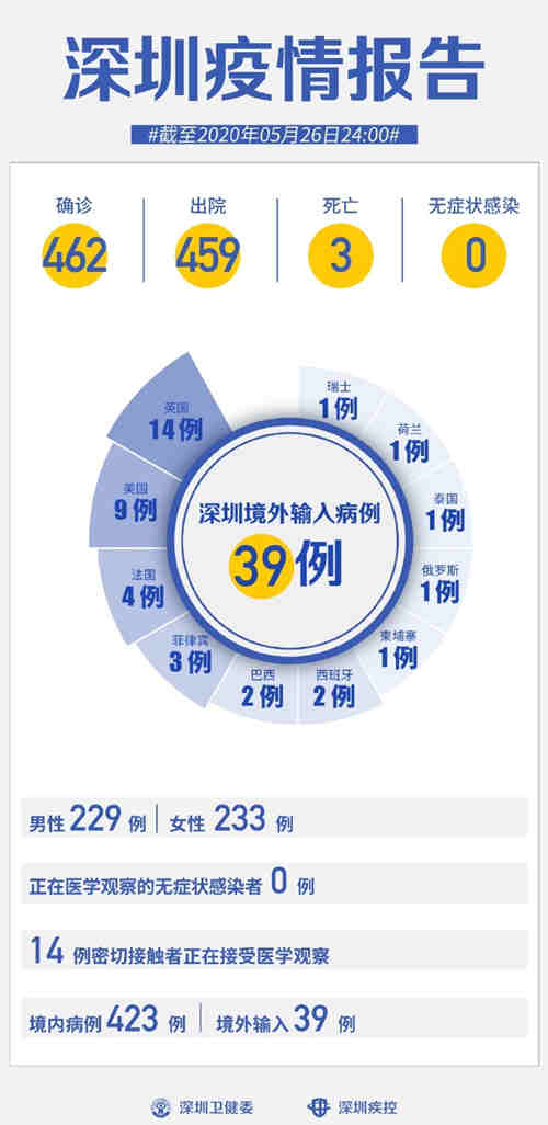 深圳疫情最新通報(bào) 連續(xù)26天無(wú)新增病例