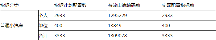 車(chē)主資訊!深圳20205月車(chē)牌搖號(hào)結(jié)果公布