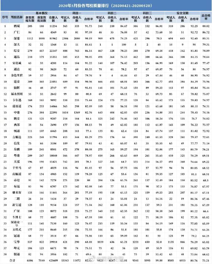 準(zhǔn)備學(xué)車必看!深圳5月駕校駕考數(shù)據(jù)出爐