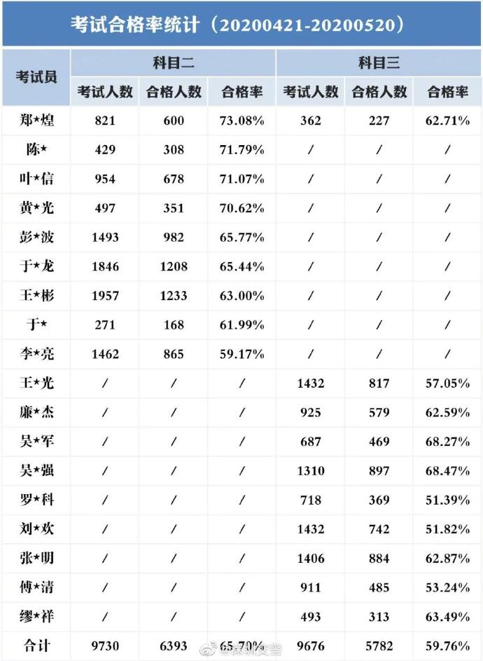 準(zhǔn)備學(xué)車必看!深圳5月駕校駕考數(shù)據(jù)出爐