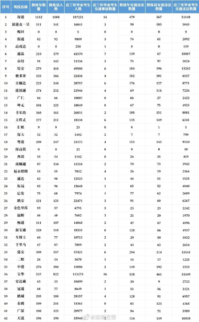 準(zhǔn)備學(xué)車必看!深圳5月駕校駕考數(shù)據(jù)出爐