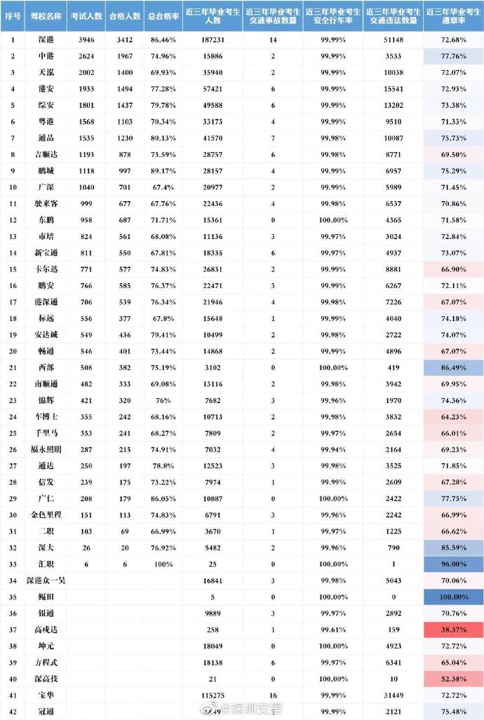 準(zhǔn)備學(xué)車必看!深圳5月駕校駕考數(shù)據(jù)出爐