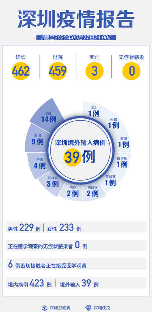 深圳疫情最新報告 連續(xù)27天0新增