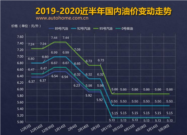 車(chē)主速看!5月28日國(guó)內(nèi)成品油價(jià)不調(diào)整