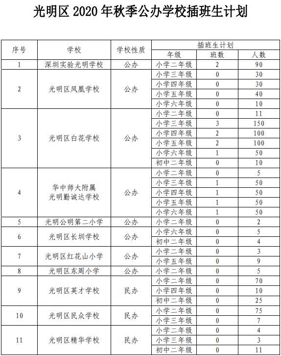 光明區(qū)2020年秋季公辦學校插班生計劃