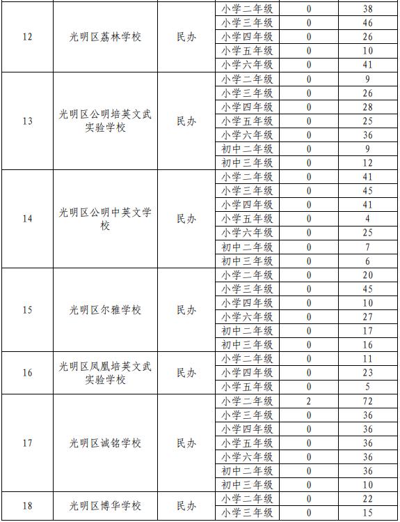 光明區(qū)2020年秋季公辦學校插班生計劃