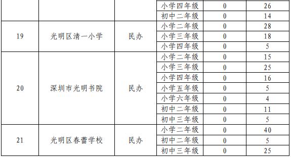 光明區(qū)2020年秋季公辦學校插班生計劃