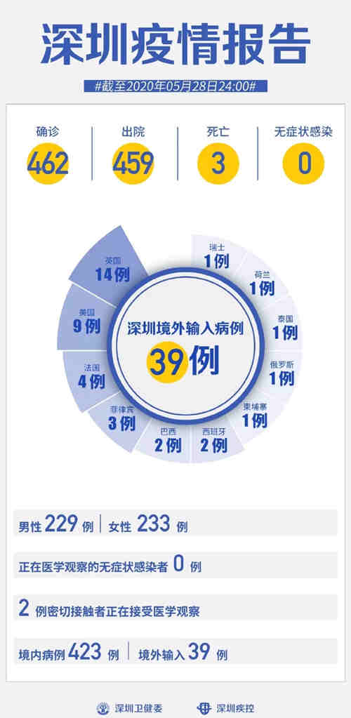 深圳疫情最新通報(bào) 連續(xù)28天無新增病例