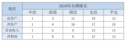 深圳證券公司2019年年末總資產(chǎn)達(dá)1.71萬(wàn)億元