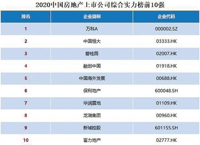 中國房地產(chǎn)上市公司百強揭曉 萬科位居第一