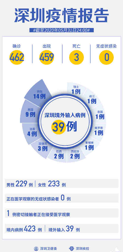 深圳疫情最新報告 連續(xù)31天0新增