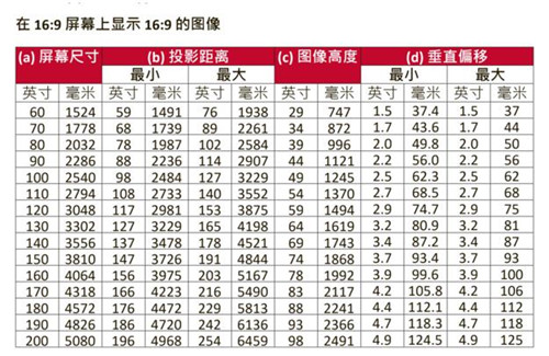 2020年618最值得入手的投影儀TOP3 第一實至名歸